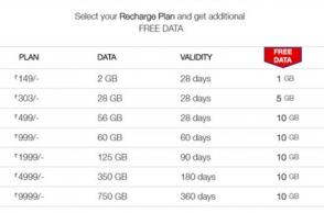 Jio offers upto 10 GB free data on early recharge