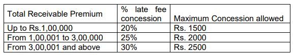 lic offers upto 2500 rs concession for reviving lapsed policies premiu